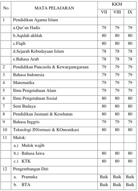 Tabel  KKM MTs Sudirman Bantal 13   