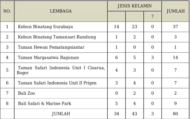 Tabel 1. Data Babirusa di Lembaga Konservasi di Indonesia  (Data sampai dengan Desember 2011) 