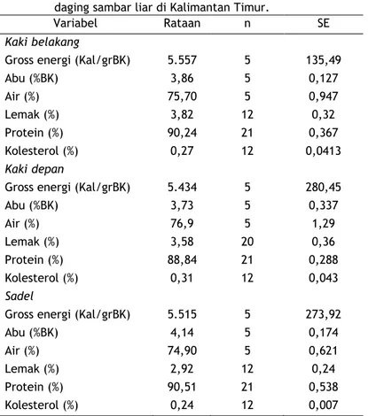 Tabel  6.  Nilai  kandungan  air,  abu,  lemak  dan  energi  (%BK)  dari  daging sambar liar di Kalimantan Timur