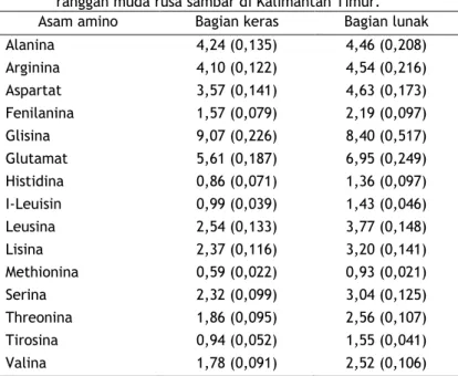 Tabel  7. Kandungan asam amino (%BK, SE) menurut bagiannya pada  ranggah muda rusa sambar di Kalimantan Timur