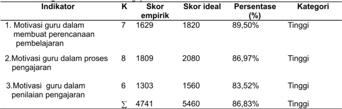 Tabel 4.4 Kategori Skor Motivasi Mengajar