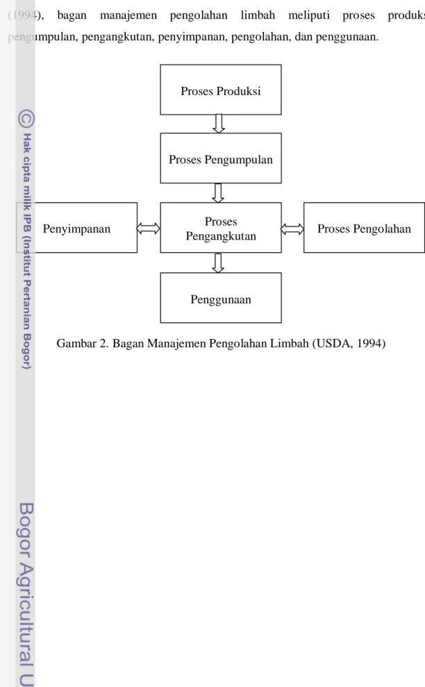 Gambar 2. Bagan Manajemen Pengolahan Limbah (USDA, 1994) Proses Produksi 