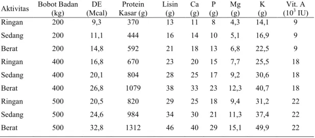 Tabel 2.  Kebutuhan Nutrisi Kuda Berdasarkan Tingkat Aktivitasnya 
