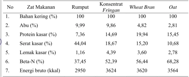 Tabel 4. Hasil Perhitungan Analisa Proksimat Rumput dan Konsentrat Kuda di  Nusantara Polo ClubBerdasarkan Bahan Kering 