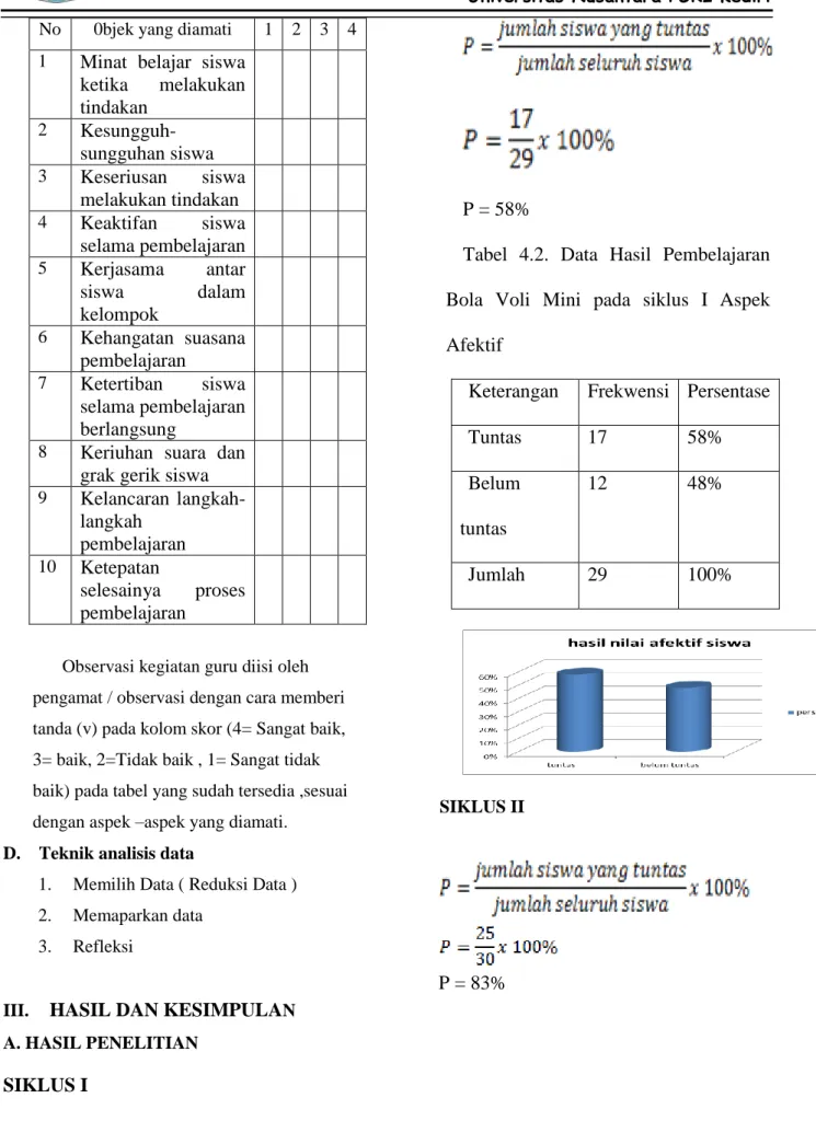 Tabel  4.2.  Data  Hasil  Pembelajaran  Bola  Voli  Mini  pada  siklus  I  Aspek  Afektif 