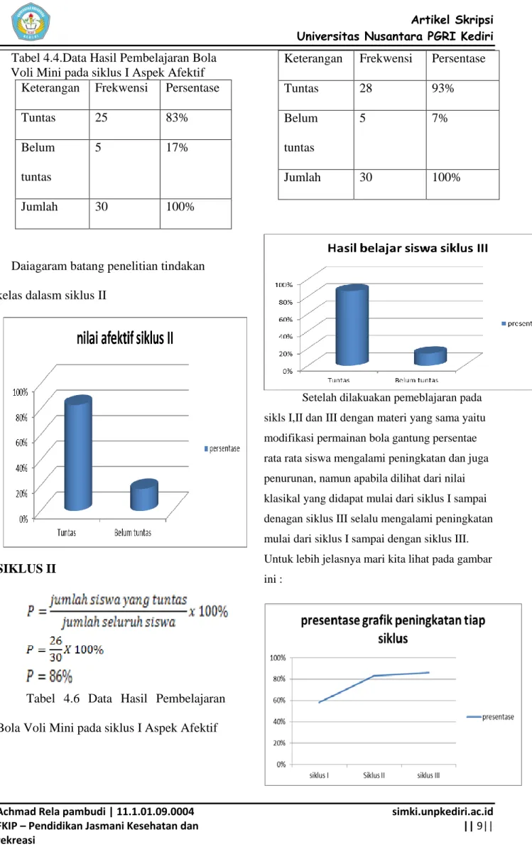 Tabel 4.4.Data Hasil Pembelajaran Bola  Voli Mini pada siklus I Aspek Afektif 