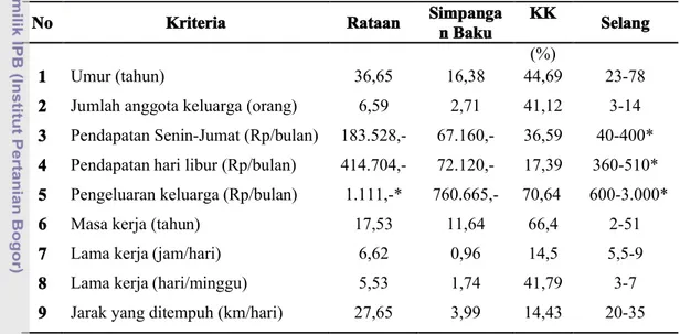 Tabel 2.   Karakteristik Kusir Delman di Pasar Bogor