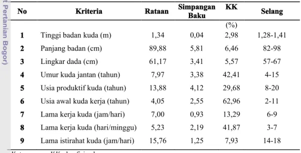 Tabel 3.  Morfologi Kuantitatif Kuda Delman