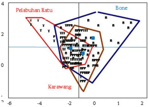 Gambar 1. Distribusi populasi udang galah (Macrobrachium rosenbergii) tiga populasi berdasarkan pengamatan morfometrik dengan menggunakan analisis PCA