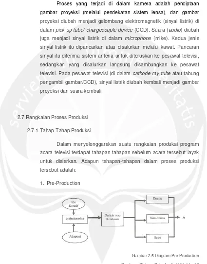 Gambar 2.5 Diagram Pre5 Diagram Pre-Production  
