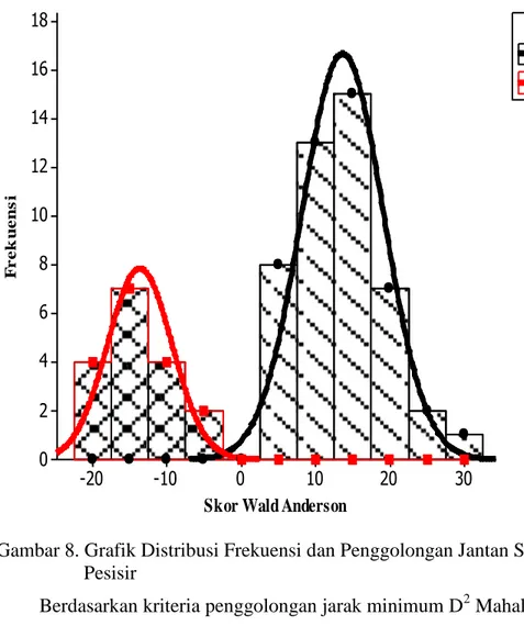 Gambar 8. Grafik Distribusi Frekuensi dan Penggolongan Jantan Sapi PO vs Sapi           Pesisir
