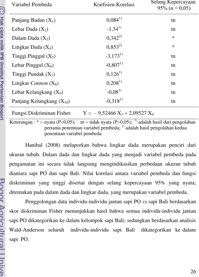 Tabel  5.      Koefisien    Korelasi  Antara  Variabel-Variabel  yang  Diamati  dan  Fungsi  Diskriminan pada Selang Kepercayaan 95% Berikut Fungsi Diskriminan    yang Dibentuk pada Jantan Sapi PO dengan Sapi Bali 
