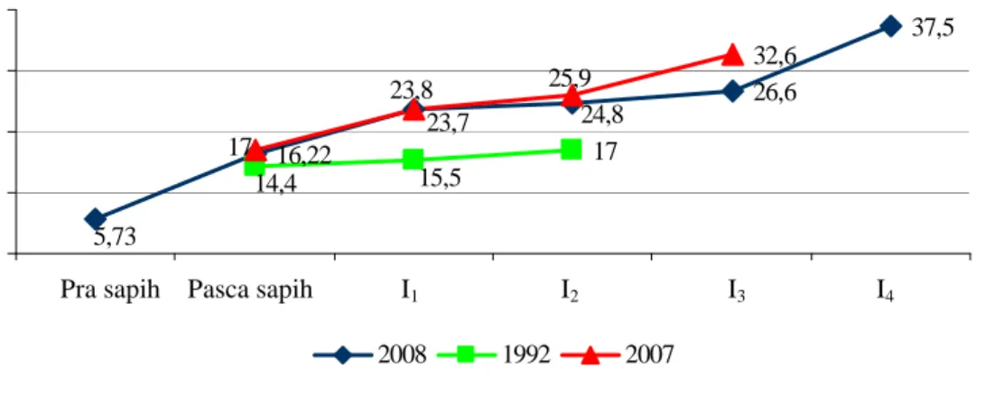 Gambar 1.  Kurva Pertumbuhan Rataan Bobot Badan Domba Jantan di Jonggol tahun 1992,                                   2007, 2008 