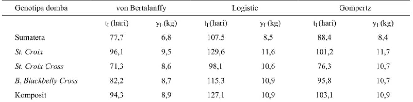 Tabel 3. Nilai t I  (umur) dan y I  (bobot) saat pubertas dini untuk masing-masing kurva pertumbuhan dan genotipa  domba 