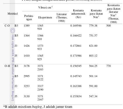 Tabel 11  Vibrasi, konstanta anharmonik dan konstanta gaya ikatan (hasil uji FTIR) dengan mengasumsikan proses stretching asimetri 