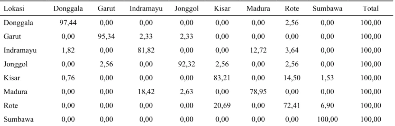 Tabel 6. Persentase nilai kesamaan dan campuran di dalam dan di antara kelompok domba di delapan lokasi (%)  