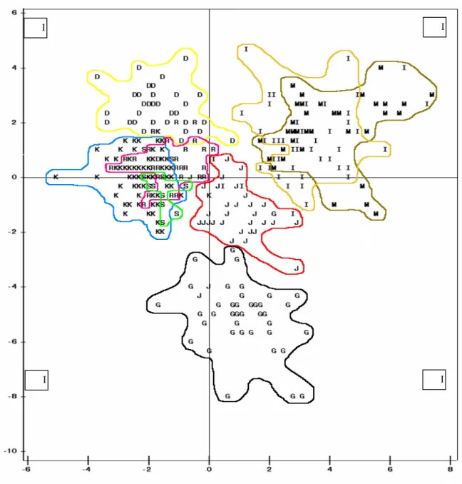 Gambar 1.  Penyebaran kelompok domba dari delapan daerah penelitian menurut ukuran fenotipik 
