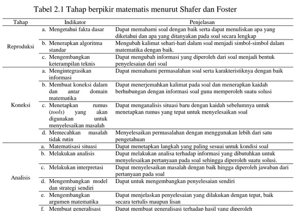 Tabel 2.1 Tahap berpikir matematis menurut Shafer dan Foster 