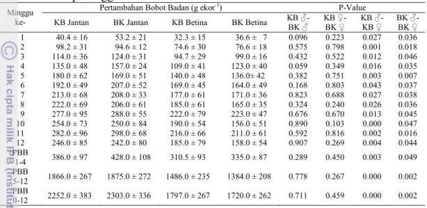 Tabel 4  Rataan dan simpangan baku pertambahan bobot badan F1 KB dan BK  setiap minggu 