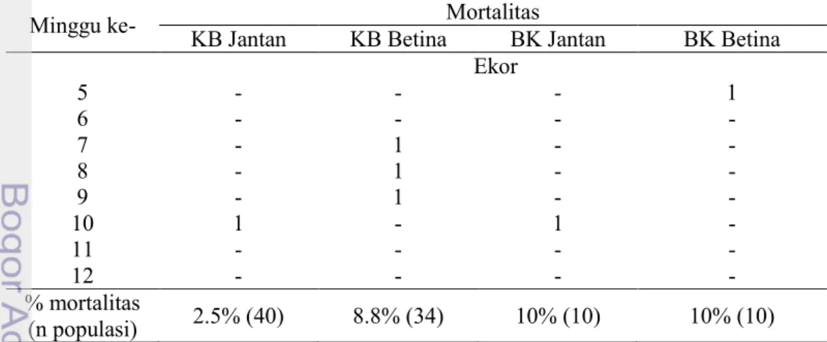 Tabel 5  Persentase mortalitas F1 KB dan BK pada umur 1-4 minggu 