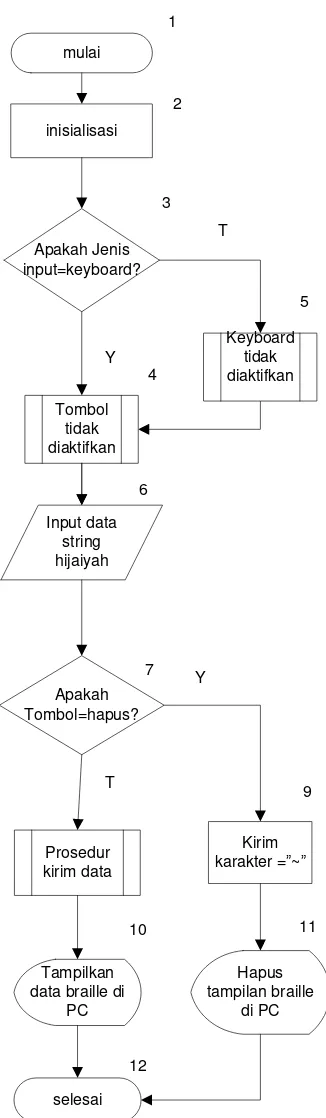 Gambar 3.12 Diagram Alir Visual basic 