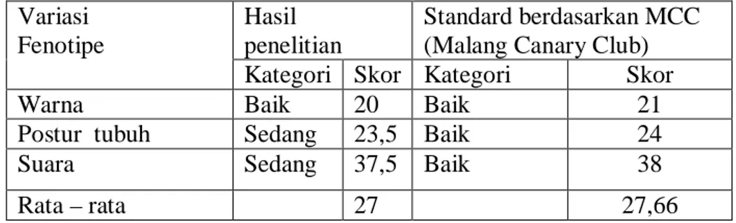 Tabel 3.   Rata – rata Variasi Fenotipe  F1 crossbreed Hasil Persilangan Kenari Hijau  dengan Black Throat dan Standard Penilaian