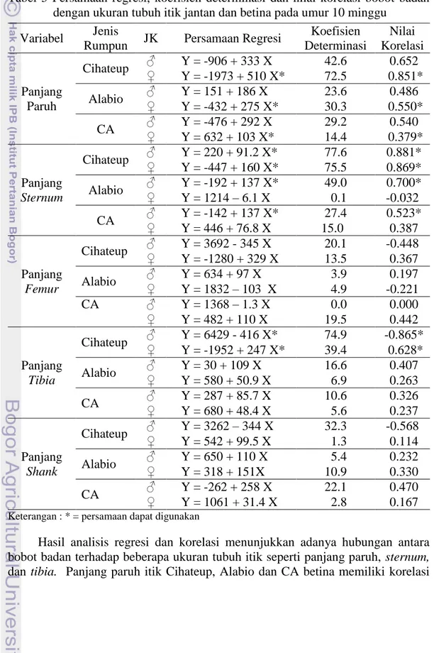 Tabel  5  Persamaan  regresi,  koefisien  determinasi  dan  nilai  korelasi  bobot  badan  dengan ukuran tubuh itik jantan dan betina pada umur 10 minggu 
