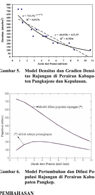 Gambar 6.  Model Pertumbuhan dan Difusi Po- Po-pulasi Rajungan di Perairan  Kabu-paten Pangkep