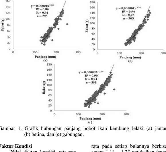 Gambar  1.  Grafik  hubungan  panjang  bobot  ikan  kembung  lelaki  (a)  jantan,                               (b) betina, dan (c) gabungan