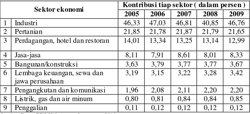 Tabel 1.1 Struktur Ekonomi Kabupaten Semarang 