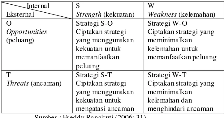 Tabel 3.5 Matrik Analisis SWOT 