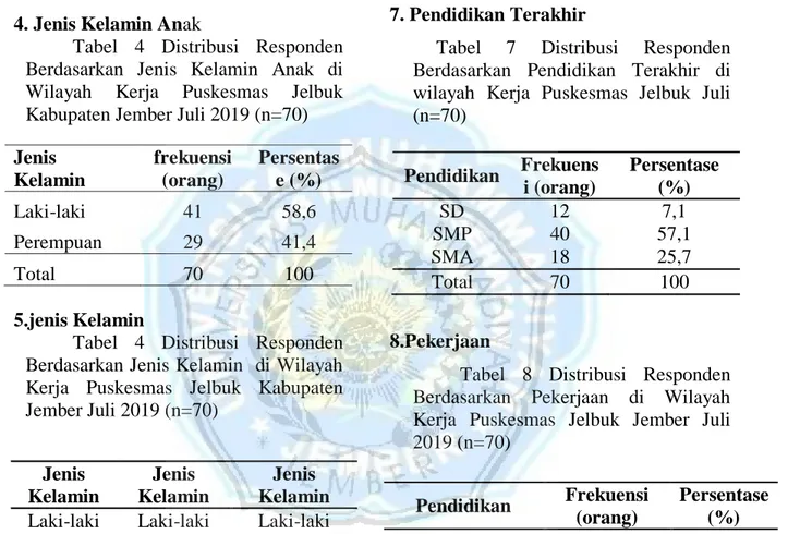 Tabel  4  Distribusi  Responden  Berdasarkan Jenis Kelamin  di Wilayah  Kerja  Puskesmas  Jelbuk  Kabupaten  Jember Juli 2019 (n=70) 