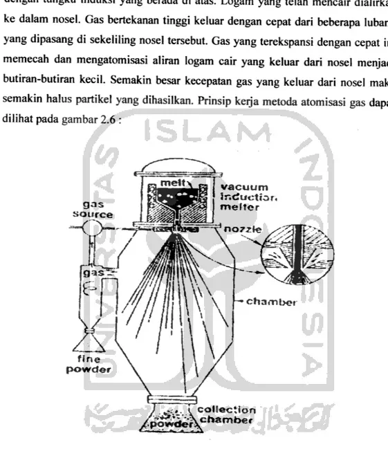 Gambar 2.6 Metoda atomisasi gas vertikal (German, 1984)