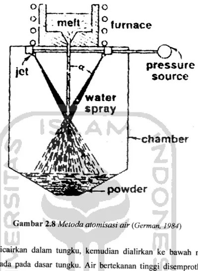 Gambar 2.8 Metoda atomisasi air (German, 1984)