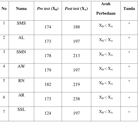 Tabel Analisis Hasil Pre test dan Post test 