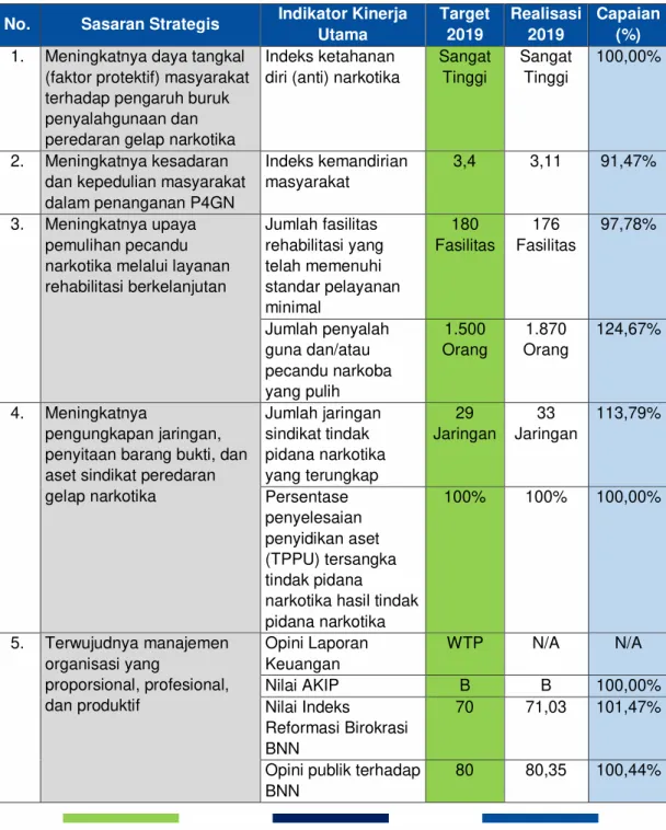 Tabel 2. Realisasi dan Capaian Kinerja BNN Tahun Anggaran 2019  No.  Sasaran Strategis  Indikator Kinerja 