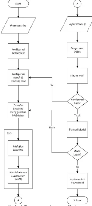 Gambar 1. Skema umum pembangunan aplikasi 