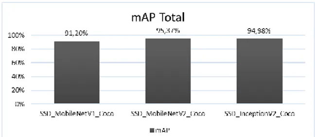 Gambar 4. Hasil Pengujian Pre-trained Model berdasarkan mAP  Total 