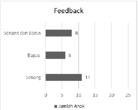 Gambar 6. Hasil feedback pengujian aplikasi pada anak-anak 