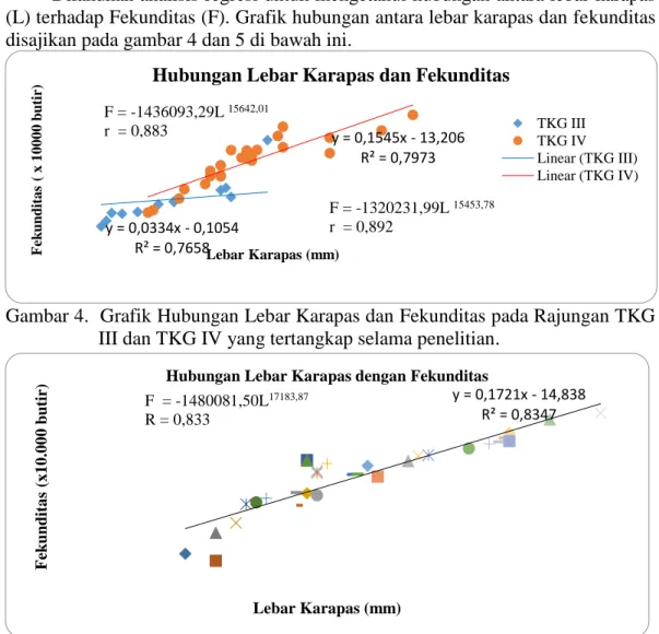 Gambar 4.  Grafik Hubungan Lebar Karapas dan Fekunditas pada Rajungan TKG  III dan TKG IV yang tertangkap selama penelitian