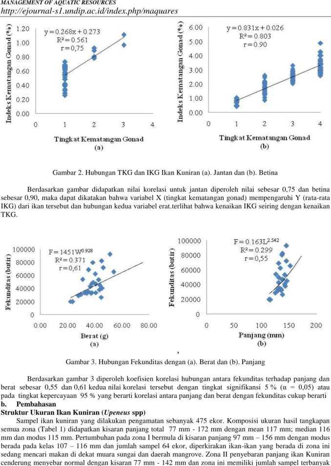 Gambar 2. Hubungan TKG dan IKG Ikan Kuniran (a). Jantan dan (b). Betina 