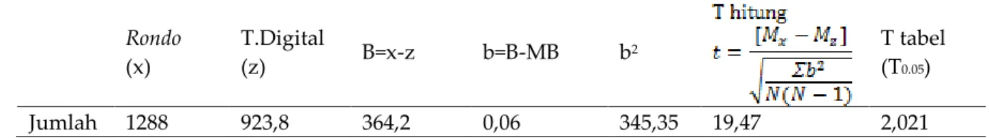 Tabel 5. Uji-T antara Penggunaan Pita Ukur Rondo dengan Timbangan Digital  Rondo  (x)  T.Digital (z)  B=x-z  b=B-MB  b 2 T tabel (T0.05)  Jumlah   1288  923,8  364,2  0,06  345,35  19,47  2,021 