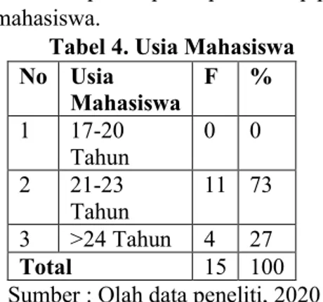 Tabel 5. Pekerjaan Mahasiswa  No  Jenis  Pekerjaan  f  %  1  Swasta  14  93  2  Wirausaha  1  7  3  Lain-lain  0  0  Total  15  100 