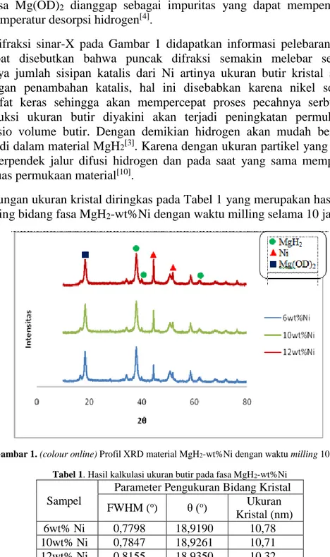 Gambar 1. (colour online) Profil XRD material MgH 2 -wt%Ni dengan waktu milling 10 jam Tabel 1