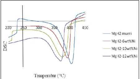 Gambar 2. (colour online) Kurva DSC MgH 2 -wt%Ni pada variasi berat katalis dengan waktu milling 10 jam 