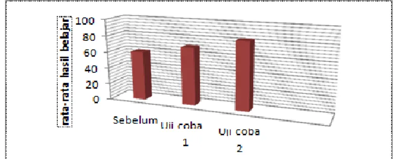 Gambar 3. 15 Grafik perbandingan hasil belajar 