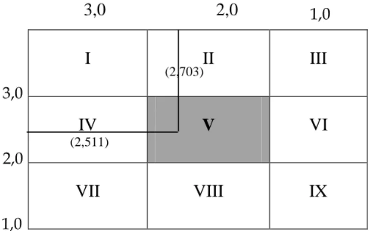 Gambar 8.  Matriks IE PT. Inti Sari Rasa 3,0 2,0 1,0  1,0 (2,511) (2,703) 