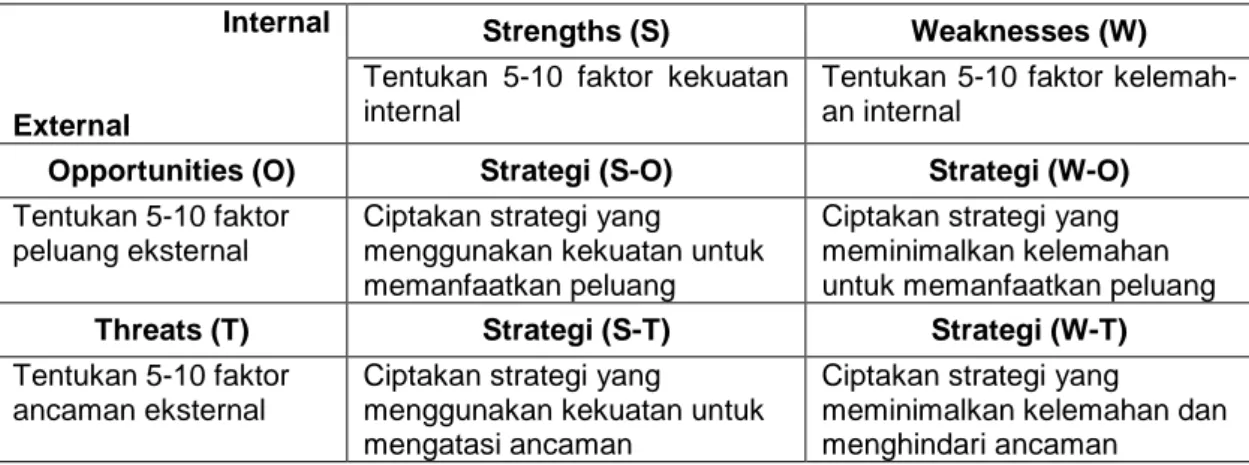 Tabel 1. Matriks SWOT  Internal 