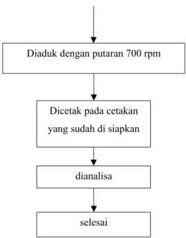 Gambar 3.2 Diagram penelitian pembuatan sabun