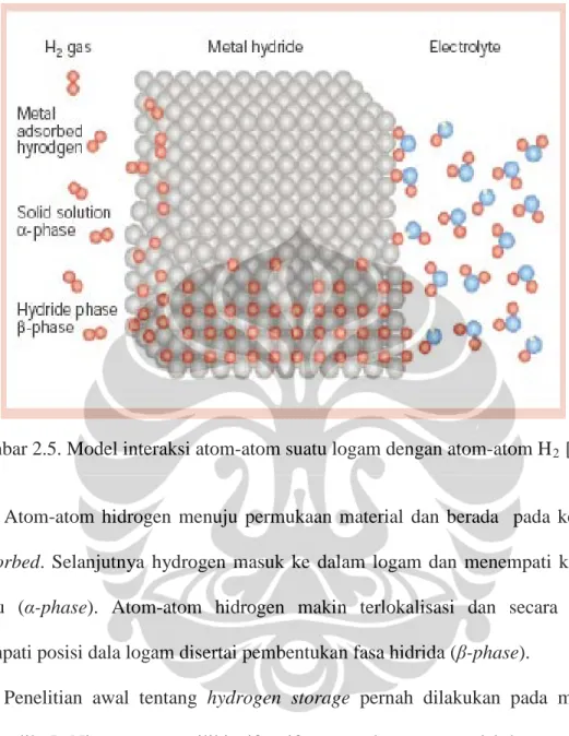 Gambar 2.5. Model interaksi atom-atom suatu logam dengan atom-atom H 2  [11]. 